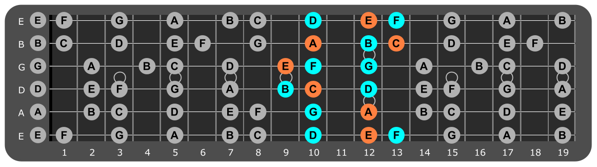 A Minor scale Position 3 with Am chord tones