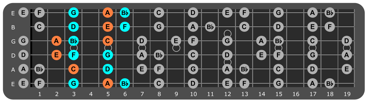 D Minor scale Position 3 with Am chord tones