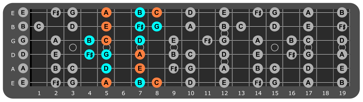 E Minor scale Position 3 with Am chord tones