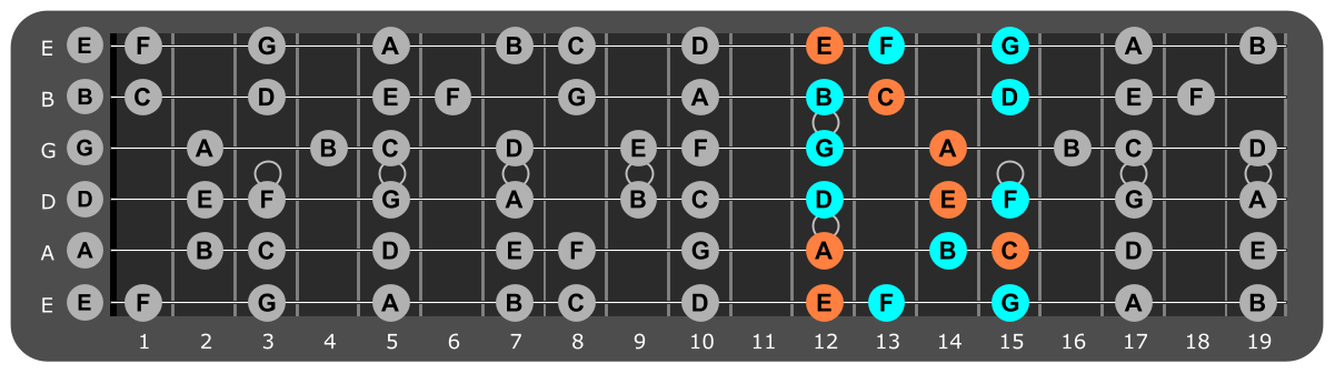 A Minor scale Position 4 with Am chord tones
