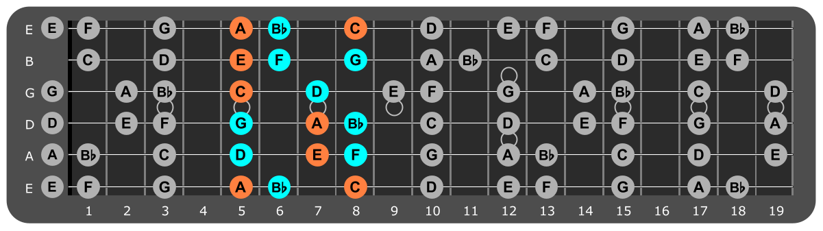 D Minor scale Position 4 with Am chord tones