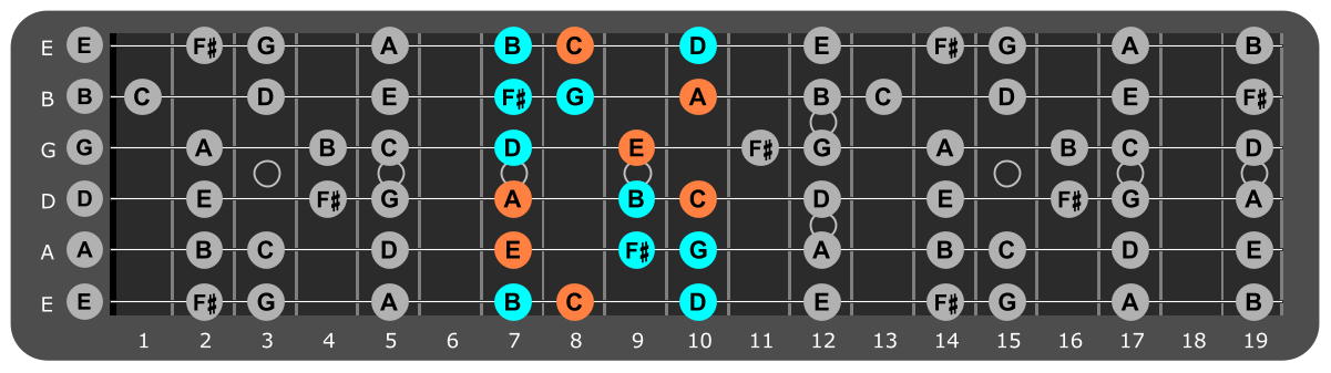 E Minor scale Position 4 with Am chord tones