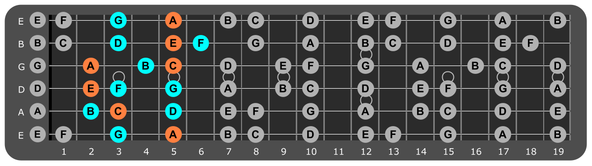 A Minor scale Position 5 with Am chord tones
