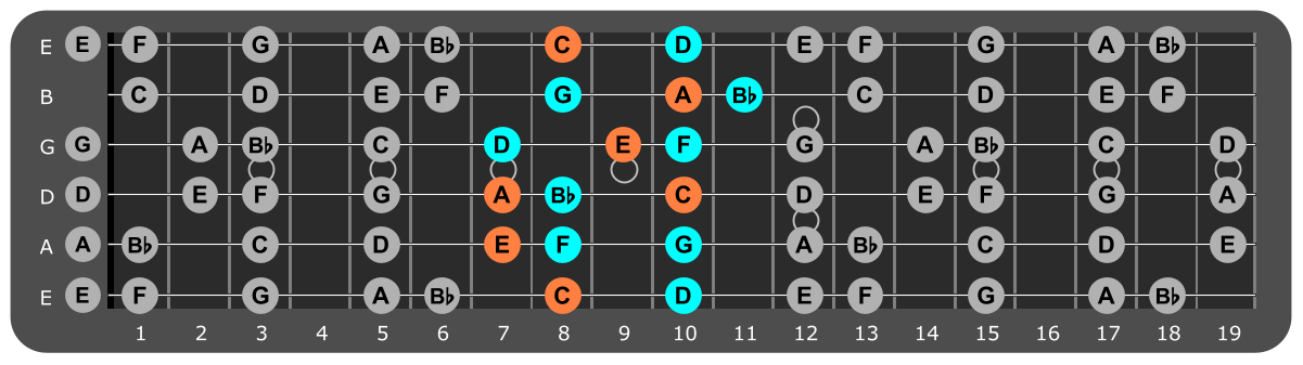 D Minor scale Position 5 with Am chord tones