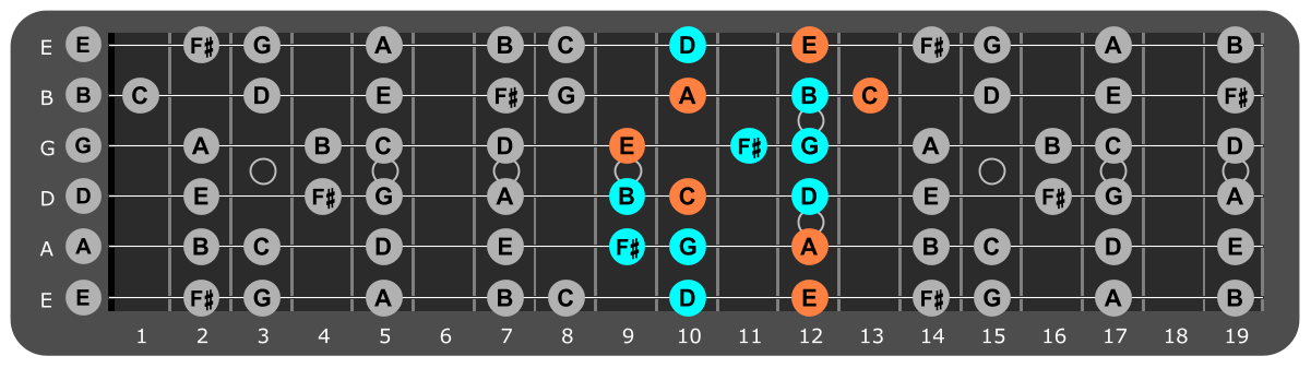 E Minor scale Position 5 with Am chord tones