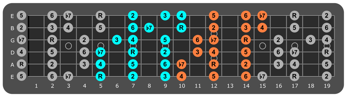 A Mixolydian three notes per string fretboard patterns