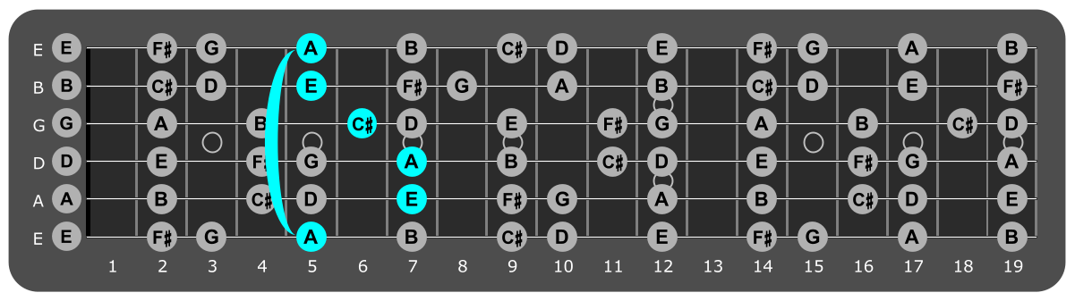 Fretboard diagram showing A major chord 5th fret over Mixolydian mode