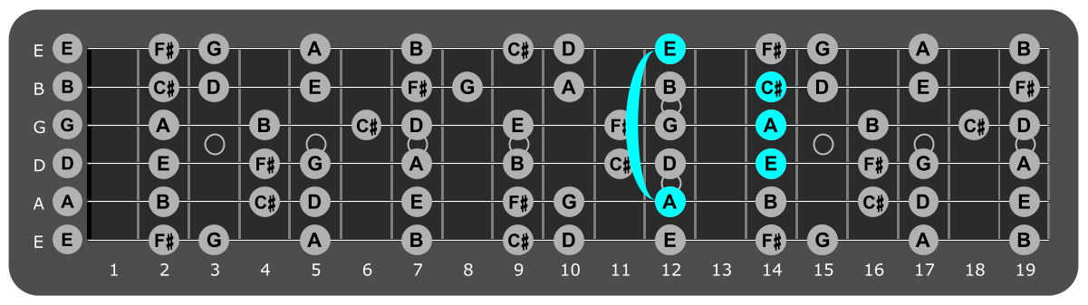 Fretboard diagram showing A major chord 12th fret over Mixolydian mode