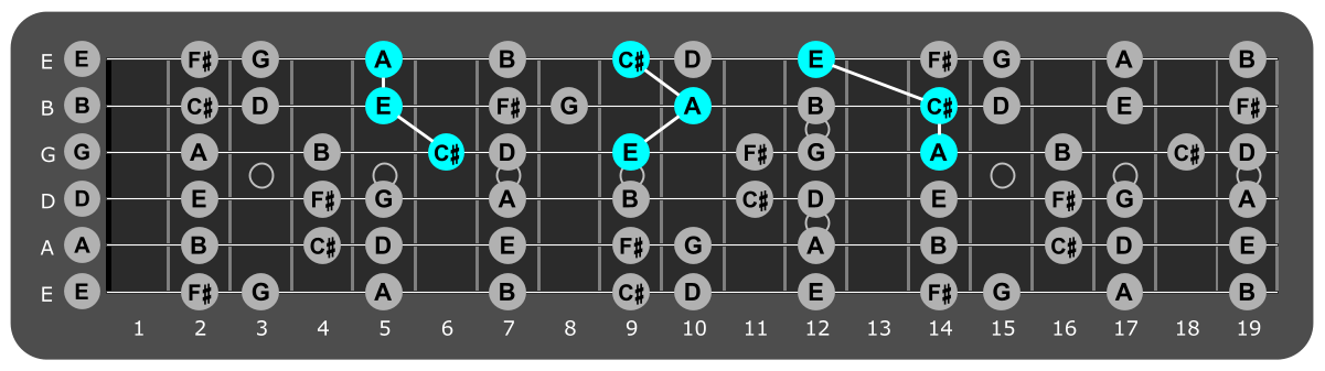 Fretboard diagram showing A major triads over Mixolydian 