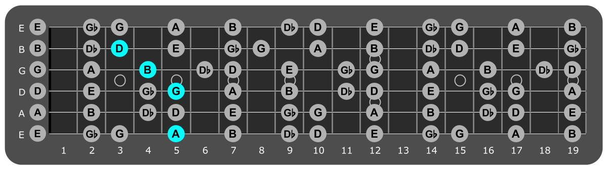 Fretboard diagram showing G/A chord position 5