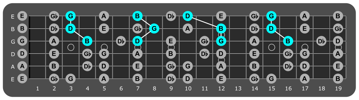 Fretboard diagram showing G major triads over Mixolydian 