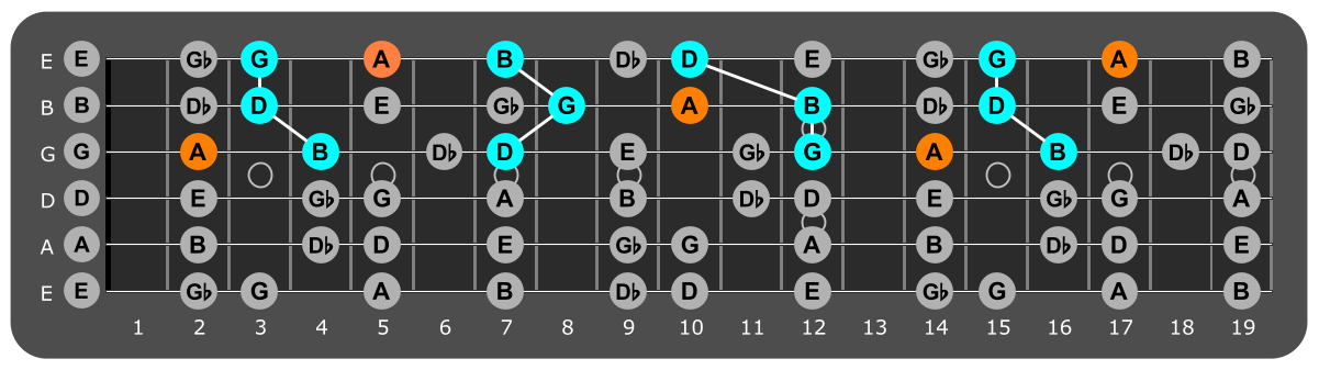 Fretboard diagram showing G major triads with A note