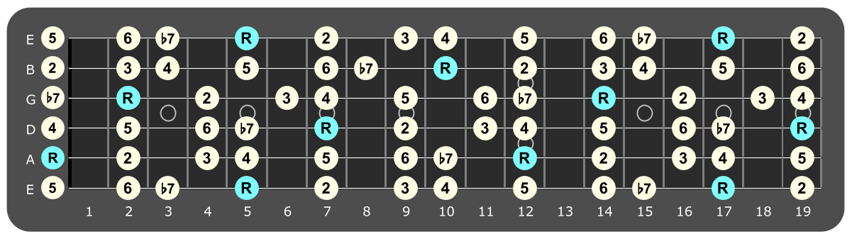 Full fretboard diagram showing A Mixolydian intervals