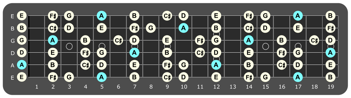 Full fretboard diagram showing A Mixolydian notes