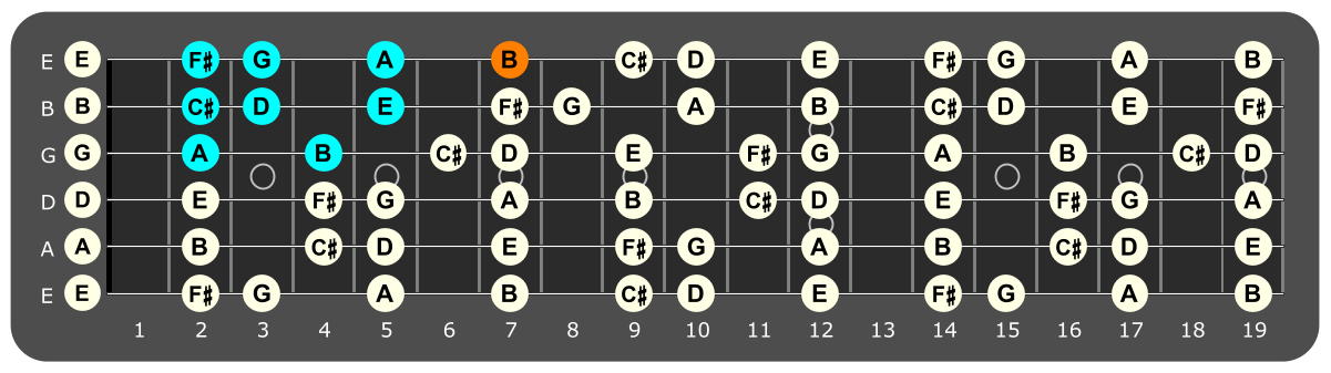 Fretboard diagram showing A Mixolydian pattern with B note highlighted