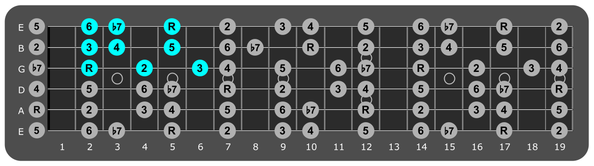 Fretboard diagram showing small A Mixolydian pattern 2nd fret