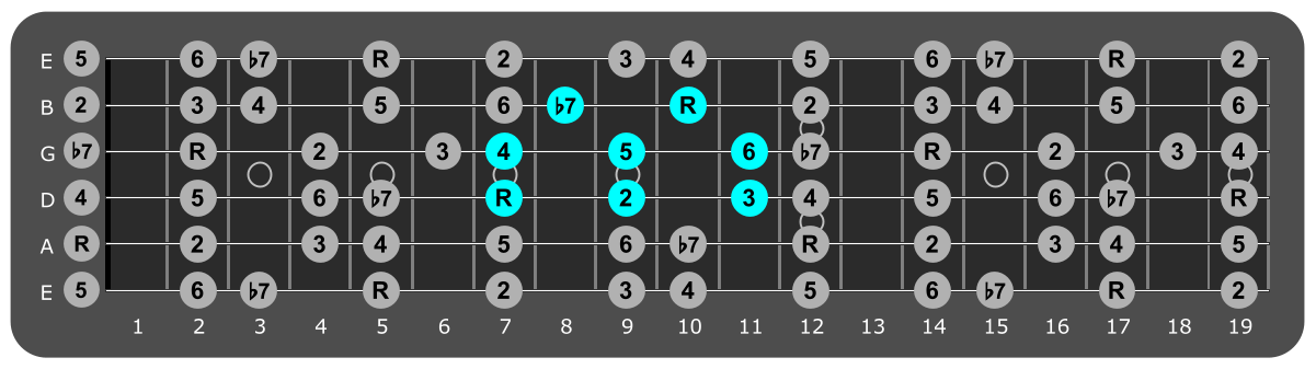 Fretboard diagram showing small A Mixolydian pattern 7th fret