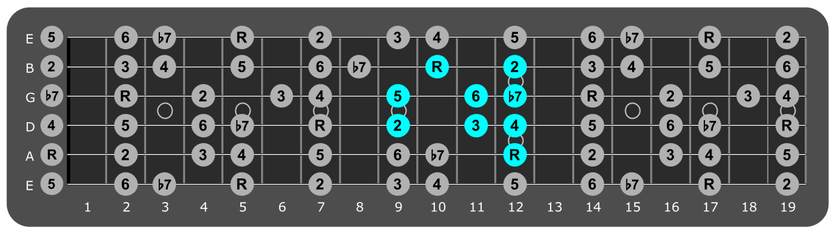 Fretboard diagram showing small A Mixolydian pattern 12th fret