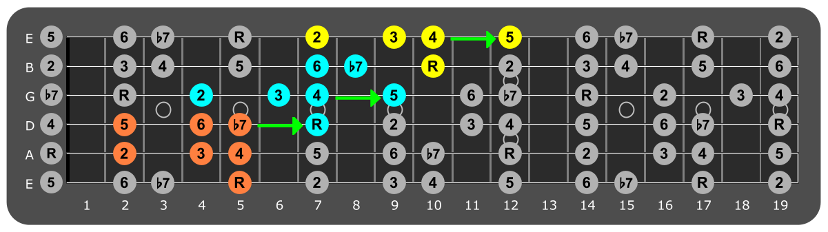 Fretboard diagram connecting A Mixolydian patterns