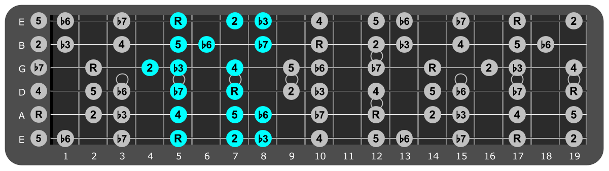 A Minor scale Position 1 with scale degrees