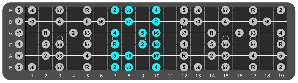 A Minor scale Position 2 with scale degrees