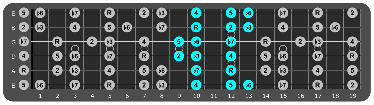 A Minor scale Position 3 with scale degrees