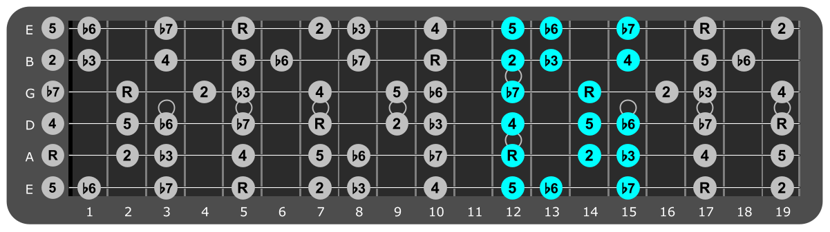 A Minor scale Position 4 with scale degrees
