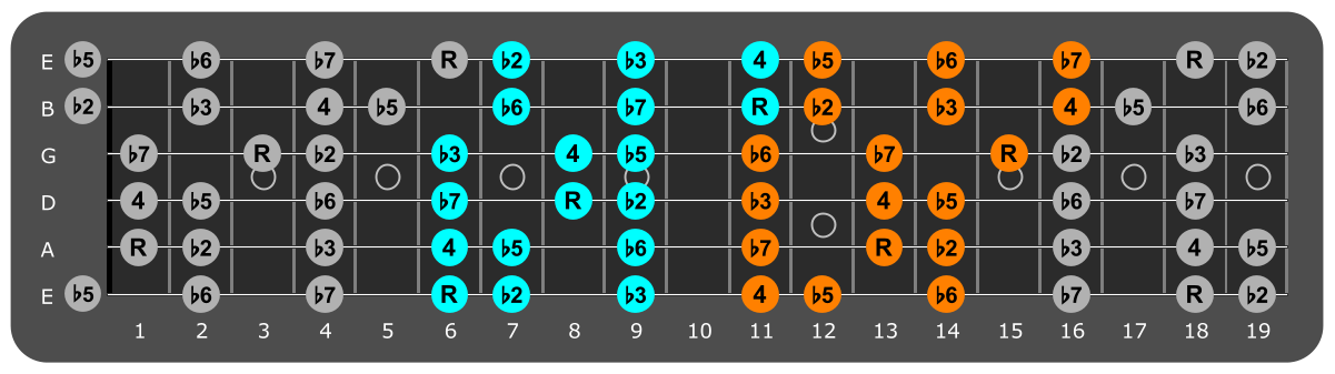 A# Locrian three notes per string fretboard patterns