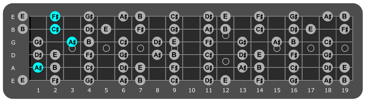 Fretboard diagram showing F#/A# chord 1st fret over Locrian mode