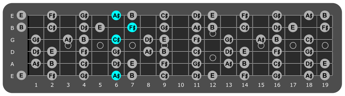 Fretboard diagram showing F#/A# chord 6th fret over Locrian mode