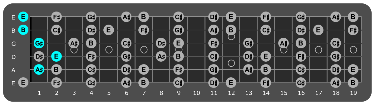 Fretboard diagram showing E/A# chord position 1