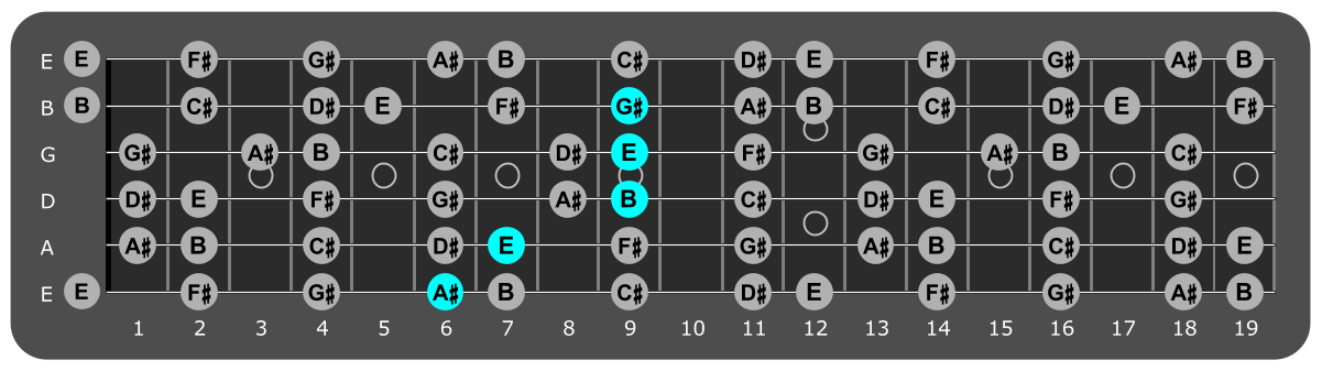 Fretboard diagram showing E/A# chord position 6