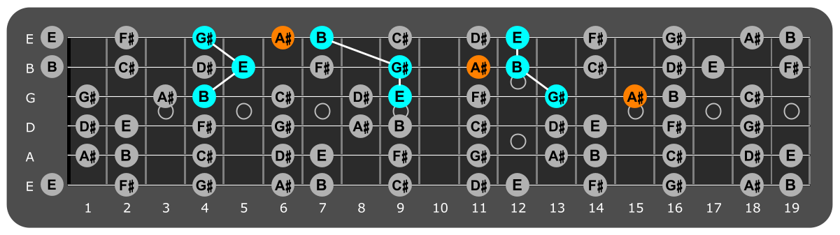 Fretboard diagram showing E major triads with A# note