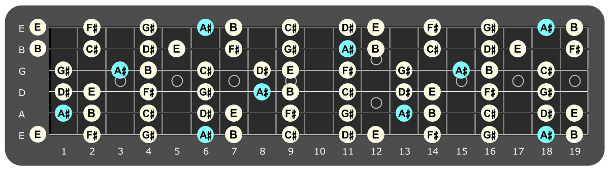 Full fretboard diagram showing A#
Locrian notes