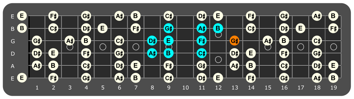 Fretboard diagram showing A# Locrian pattern with G# note highlighted