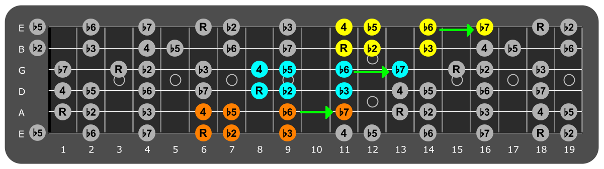 Fretboard diagram connecting A#
Locrian patterns