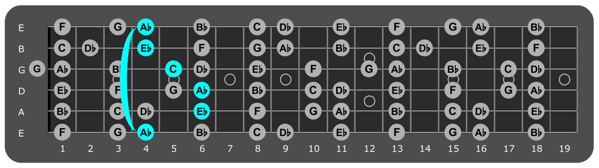 Fretboard diagram showing Ab major chord position 4