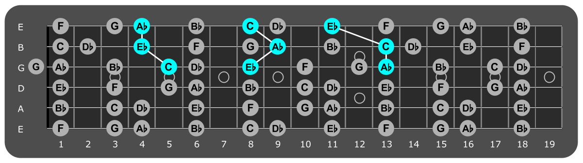 Fretboard diagram showing Ab major triads