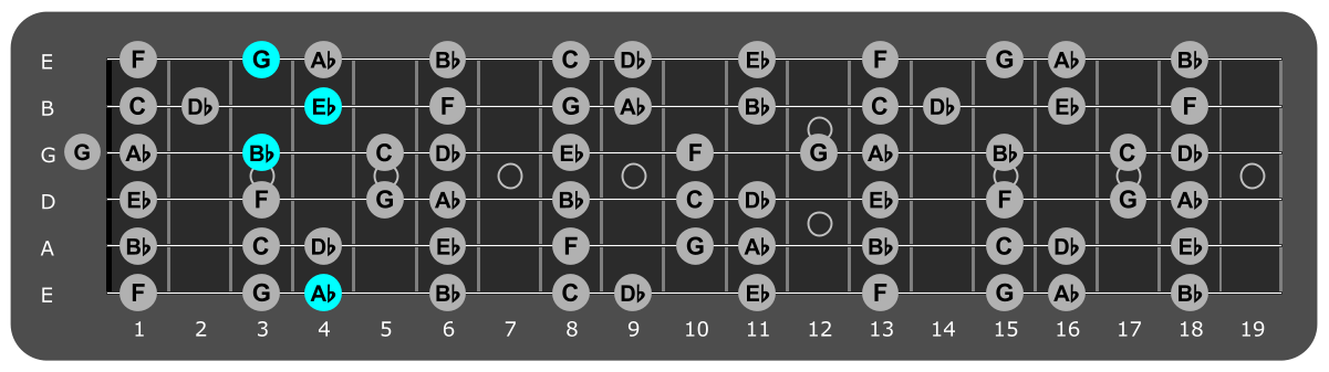 Fretboard diagram showing Eb/Ab major chord position 4