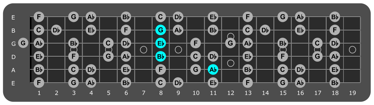 Fretboard diagram showing Eb/Ab major chord position 11