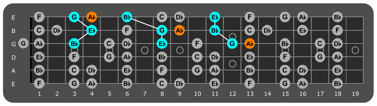 Fretboard diagram showing Eb major triads plus Ab