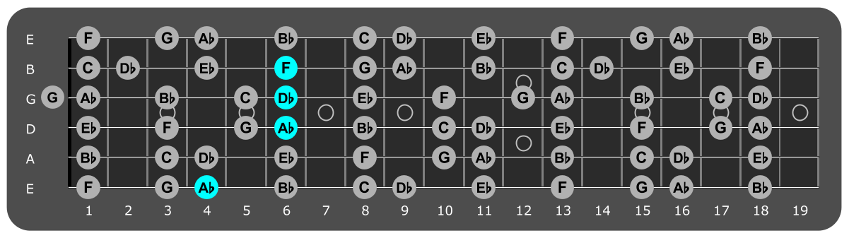 Fretboard diagram showing Db/Ab position 4