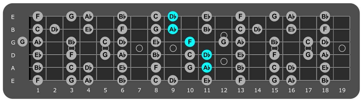 Fretboard diagram showing Db/Ab position 11