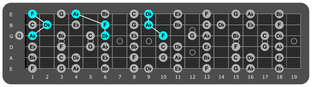 Fretboard diagram showing Db major triads