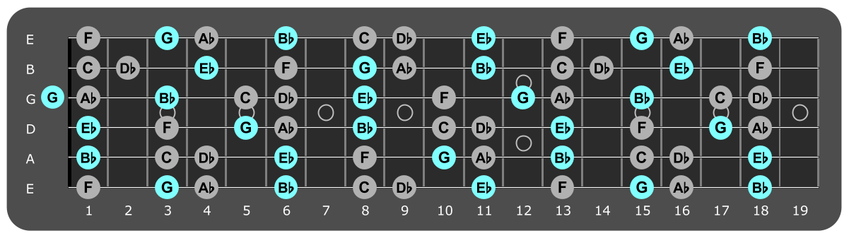 Fretboard diagram showing small Eb major chord tones