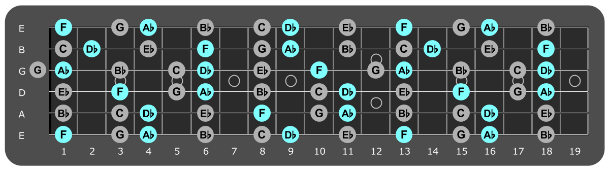 Fretboard diagram showing small Db major chord tones