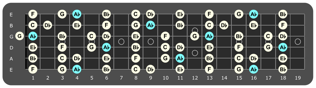 Full fretboard diagram showing Ab major ionian notes