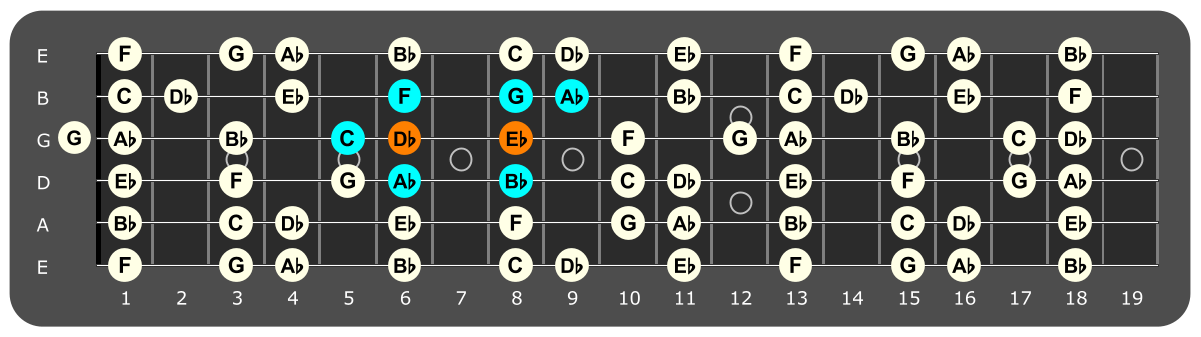 Fretboard diagram showing Ab major scale pattern with Eb and Db notes highlighted