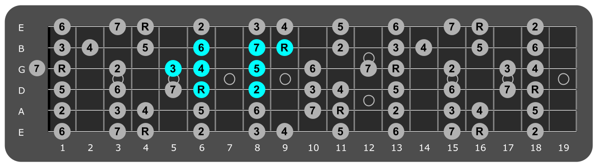 Fretboard diagram showing small Ab major scale pattern sixth fret