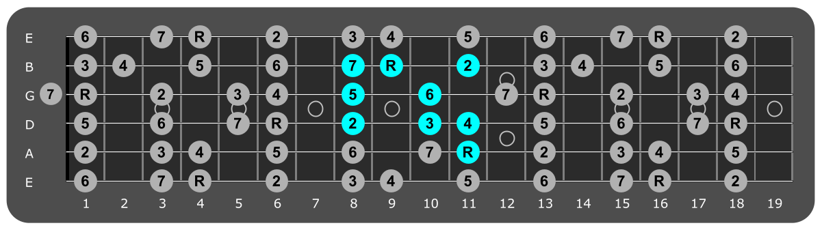 Fretboard diagram showing small Ab major scale pattern eleventh fret